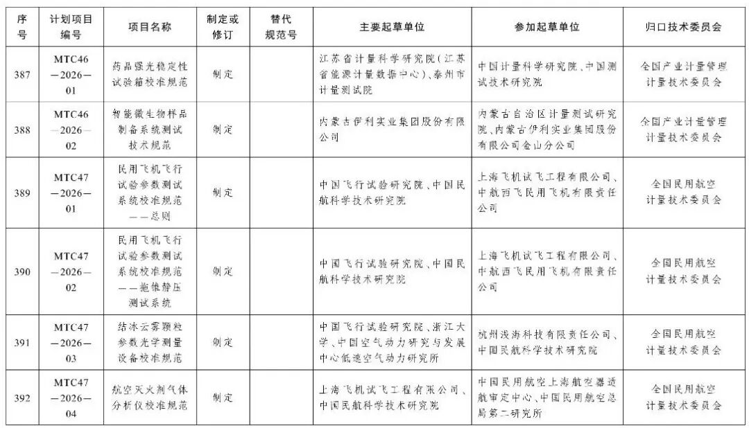 市场监管总局办公厅关于印发2026年国家计量技术规范制定、修订及宣贯计划的通知图75