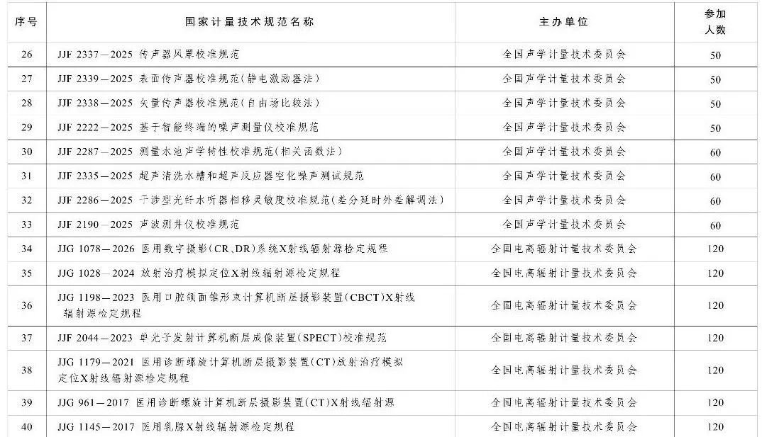 市场监管总局办公厅关于印发2026年国家计量技术规范制定、修订及宣贯计划的通知图80