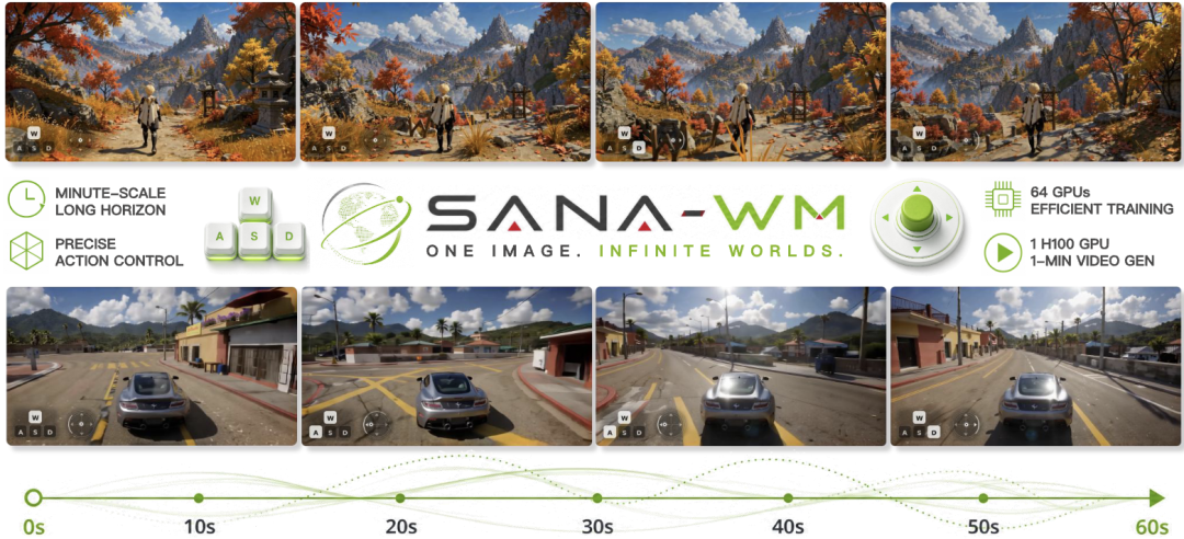 对话朱皓怡 | 分钟级生成、单卡可部署的世界模型SANA-WM(中科大&英伟达)图1