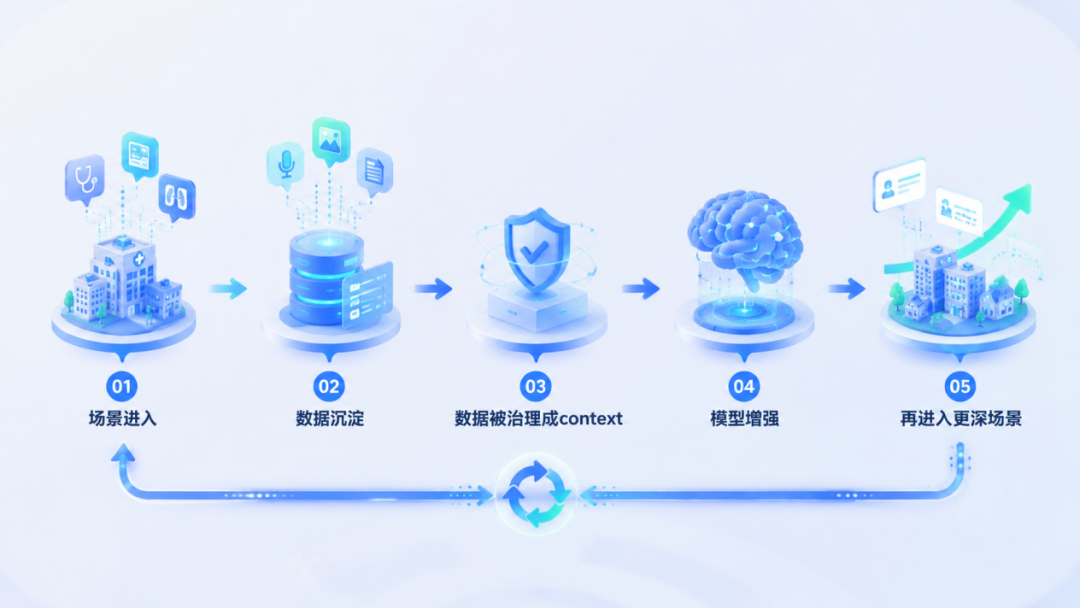 困住医疗AI的死循环，终于有国产玩家跑通了图7