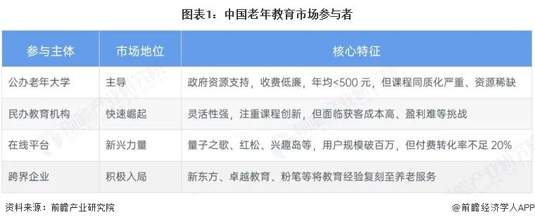 【行业深度】洞察2026：中国老年教育行业竞争格局及市场份额（附竞争梯队等）图3