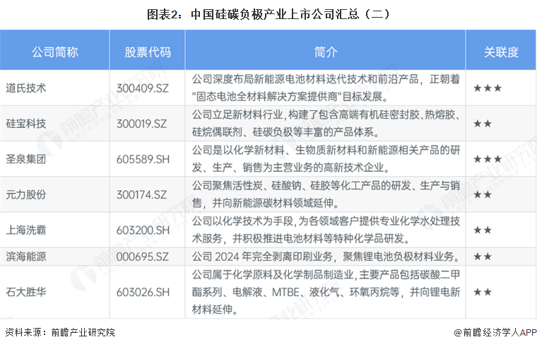 【最全】2026年硅碳负极材料行业上市公司全方位对比(附业务布局汇总、财务指标、区域布局、业务规划等)图4