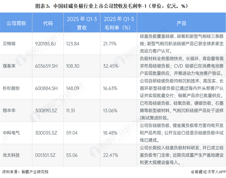【最全】2026年硅碳负极材料行业上市公司全方位对比(附业务布局汇总、财务指标、区域布局、业务规划等)图5