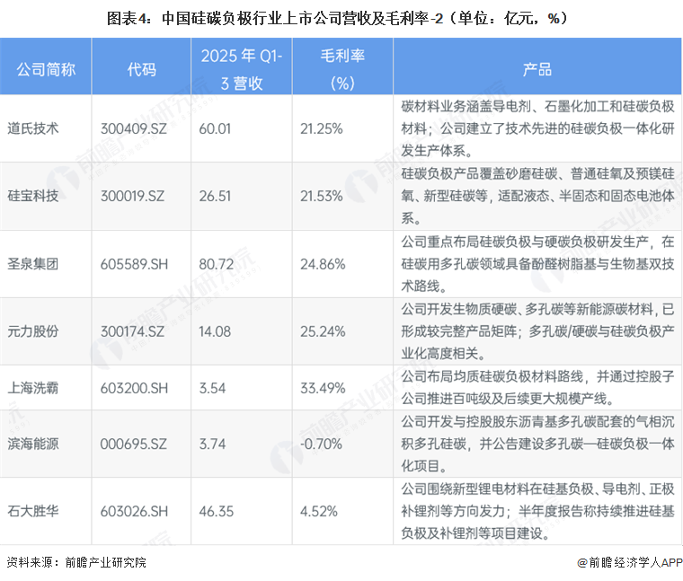 【最全】2026年硅碳负极材料行业上市公司全方位对比(附业务布局汇总、财务指标、区域布局、业务规划等)图6