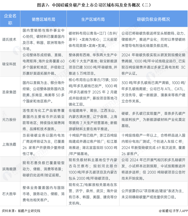 【最全】2026年硅碳负极材料行业上市公司全方位对比(附业务布局汇总、财务指标、区域布局、业务规划等)图9