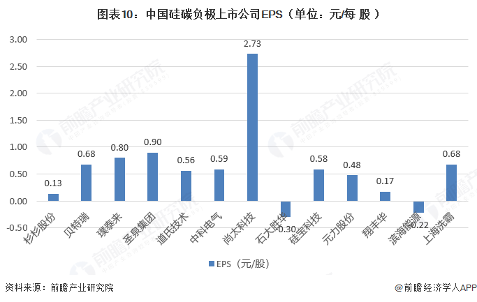 【最全】2026年硅碳负极材料行业上市公司全方位对比(附业务布局汇总、财务指标、区域布局、业务规划等)图12
