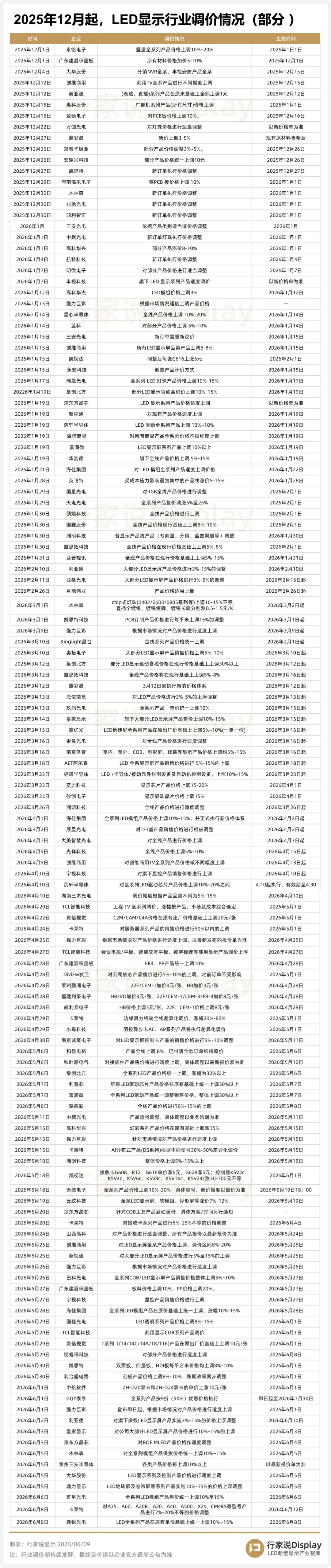 覆铜板密集涨价，木林森跟进上调 PCB 报价图6
