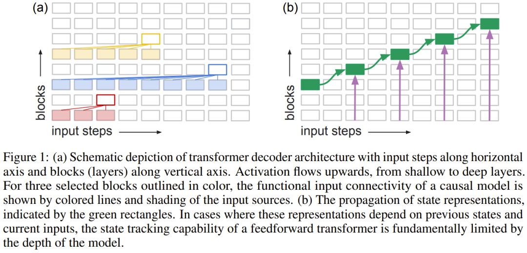 DeepMind:Transformer存在拓扑缺陷,思维链治标不治本图5