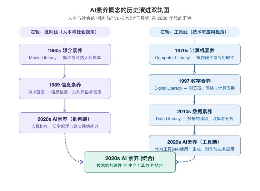 大家都在谈“AI素养”，说的是同一件事吗？图2
