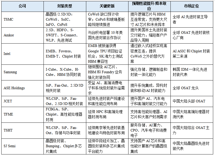 CoWoS缺口收窄，美国封装链加速成形图7