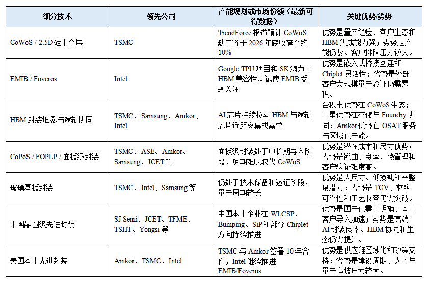 CoWoS缺口收窄，美国封装链加速成形图8