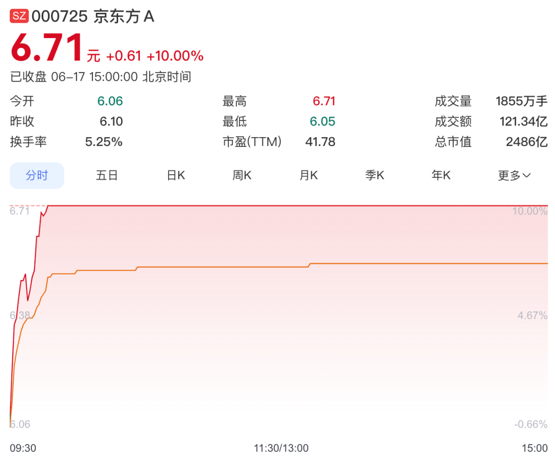 国产显示突破!京东方第8.6代AMOLED量产,高端OLED要加速普及图2