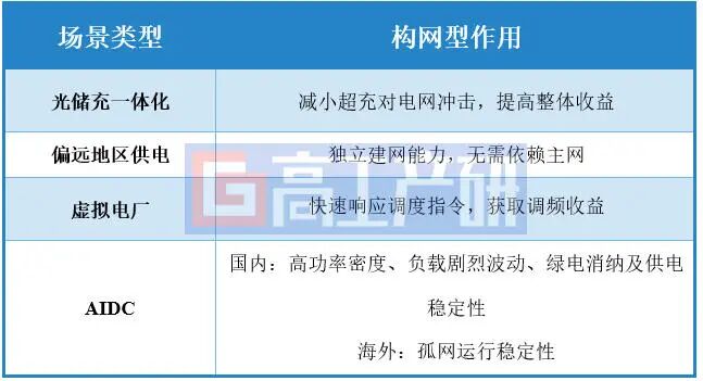 GGII:构网型储能起势,大储及工商储渗透率预计35%、10%图2