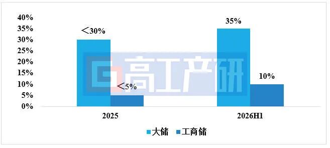GGII:构网型储能起势,大储及工商储渗透率预计35%、10%图3