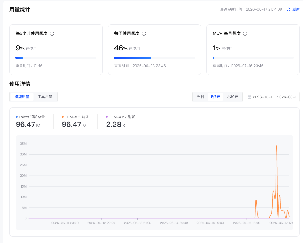 天天卖断货的 GLM-5.2，用起来到底值不值？图50