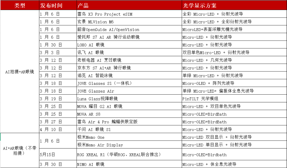 歌尔押注、瑞声破局，AI眼镜核心光学赛道的量产加速之战图1