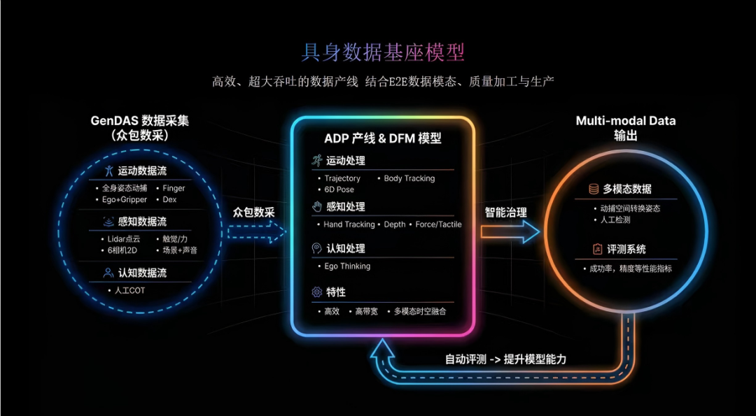 重新定义具身时代的数据infra!和简智机器人一起让大脑更泛化(附大量岗位)图4