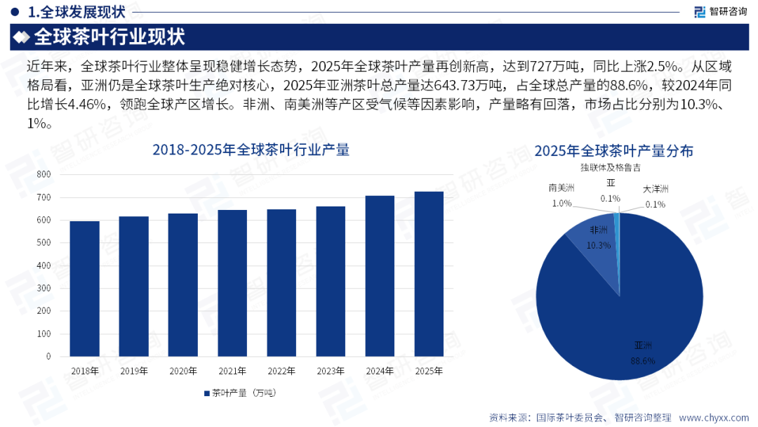 智研咨询发布《2026版全球与中国茶叶产业贸易概况及重点国别出口潜力研判报告》简版图8