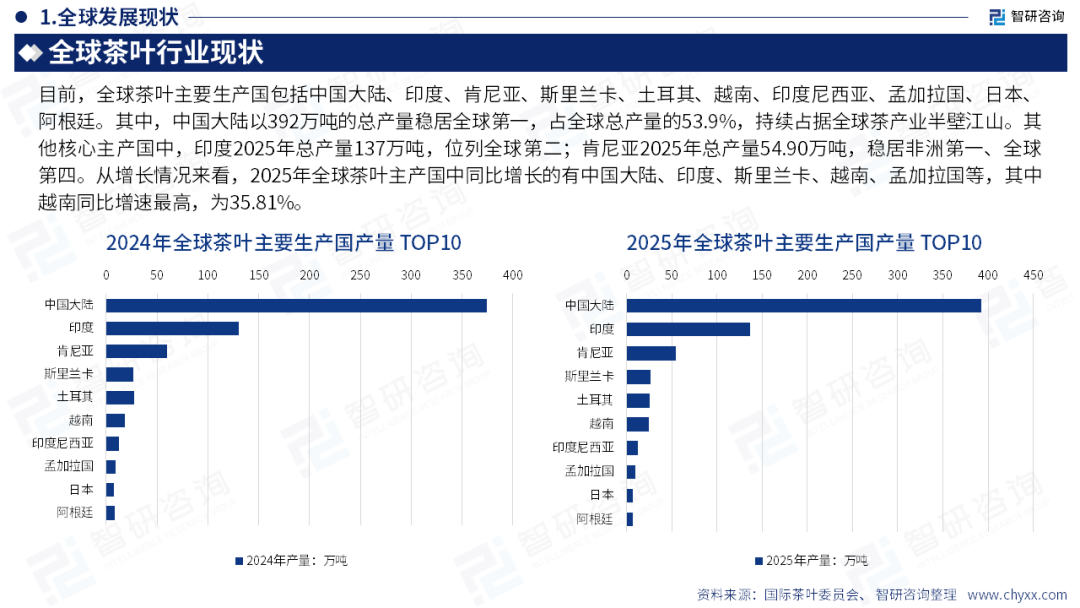 智研咨询发布《2026版全球与中国茶叶产业贸易概况及重点国别出口潜力研判报告》简版图9