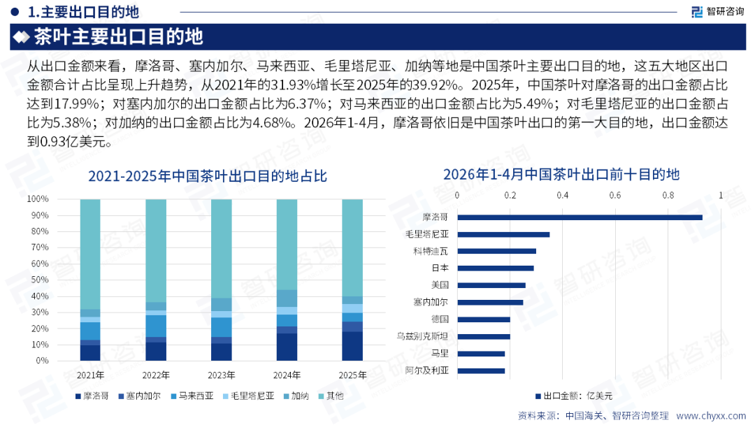 智研咨询发布《2026版全球与中国茶叶产业贸易概况及重点国别出口潜力研判报告》简版图18