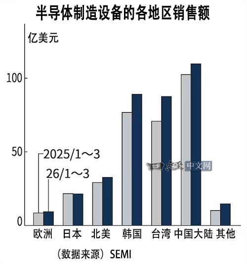 芯片设备,被高度看好图2