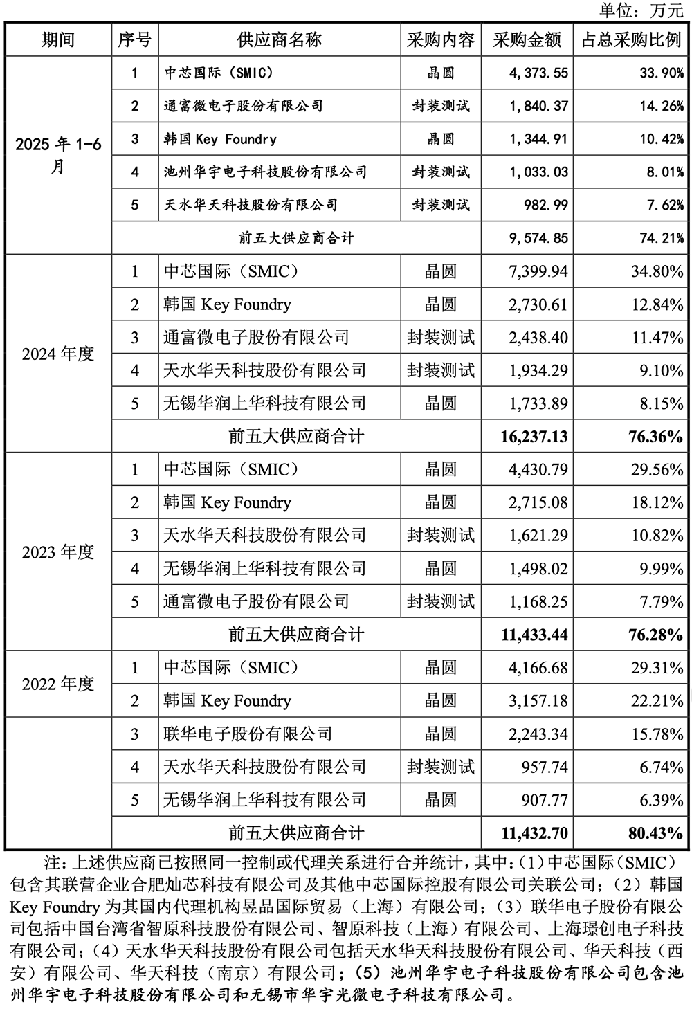 江苏RISC-V芯片“小巨人”，重启IPO图15