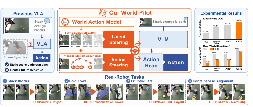 这周WAM的三篇硬货:RepWAM、World Pilot、ω-EVA,把世界模型往真机决策里又推了一步图2