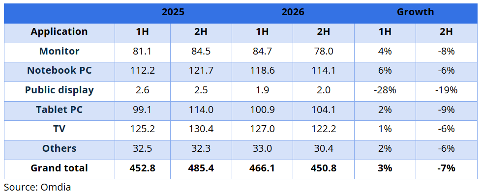 2026年上半年,大尺寸显示出货增长3%,面板厂商对2026年下半年需求前景保持审慎态度图2