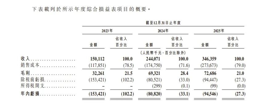 三年亏损3.29亿,国产端侧AI芯片龙头二冲港股IPO图3