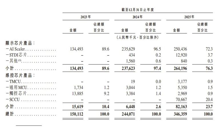 三年亏损3.29亿,国产端侧AI芯片龙头二冲港股IPO图4