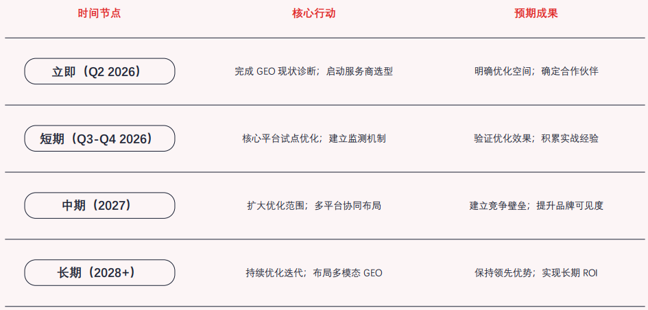 《中国GEO实践指南白皮书》重磅发布：附带ROI测算模型图7