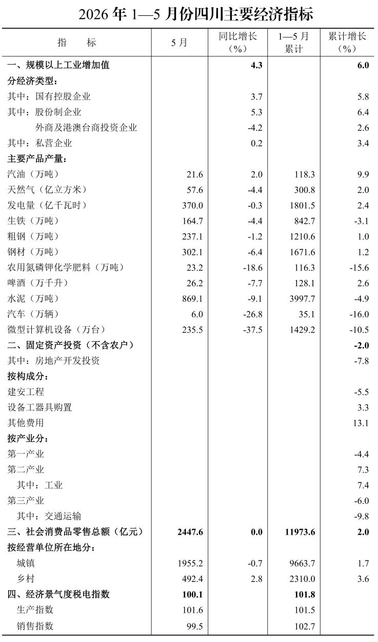 前5月四川规上工业增加值同比增长6.0%,智能电视、锂电池产量同比增长超五成图3