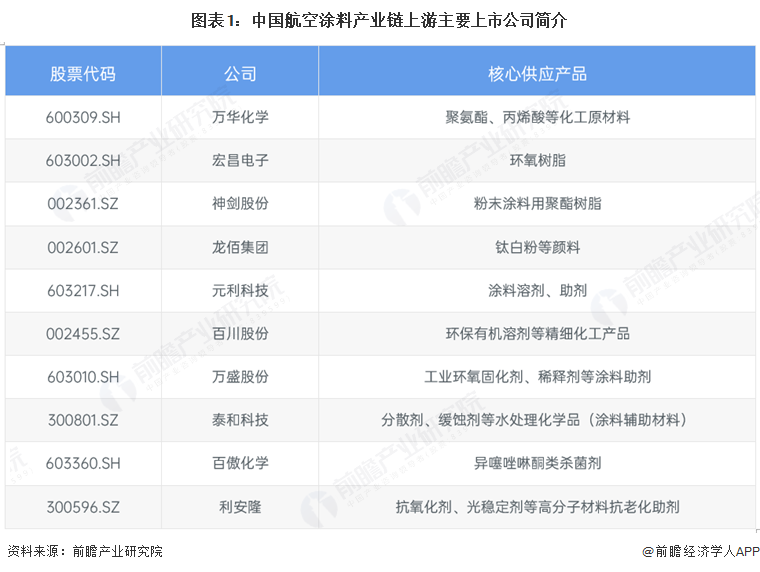 【全网最全】2026年中国航空涂料行业上市公司全方位对比(附业务布局汇总、业绩对比、业务规划等)图3