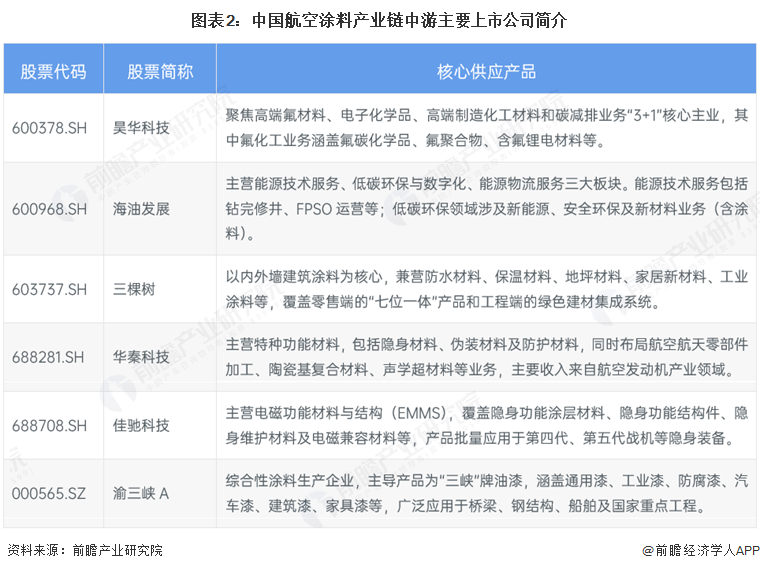 【全网最全】2026年中国航空涂料行业上市公司全方位对比(附业务布局汇总、业绩对比、业务规划等)图4
