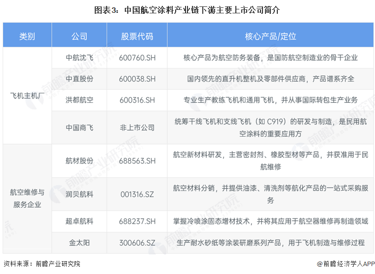 【全网最全】2026年中国航空涂料行业上市公司全方位对比(附业务布局汇总、业绩对比、业务规划等)图5