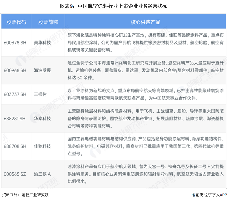 【全网最全】2026年中国航空涂料行业上市公司全方位对比(附业务布局汇总、业绩对比、业务规划等)图11