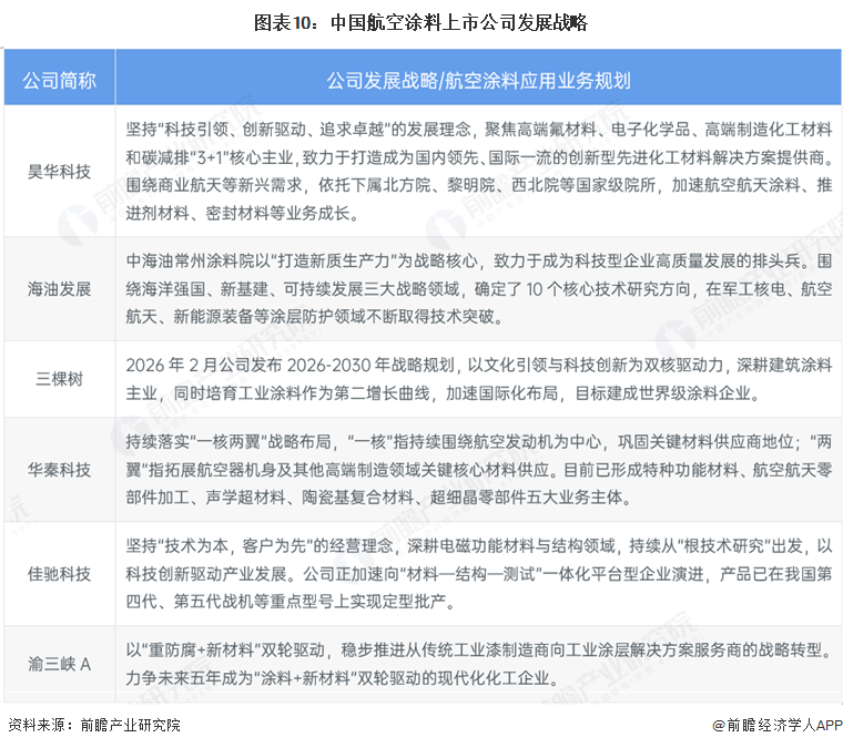 【全网最全】2026年中国航空涂料行业上市公司全方位对比(附业务布局汇总、业绩对比、业务规划等)图12