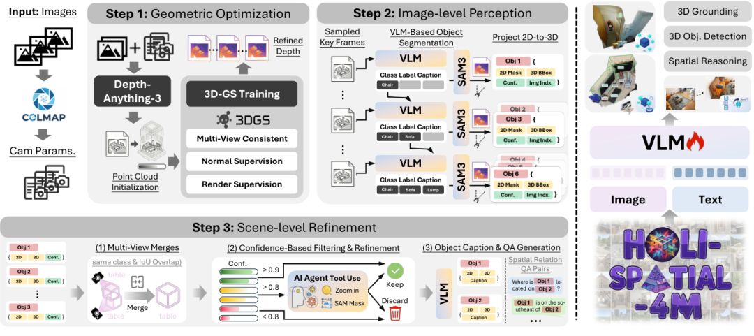 ICML 2026 Oral | 为3D空间智能数据构建全自动数据飞轮，Holi-Spatial打造400万级空间多模态数据集图5