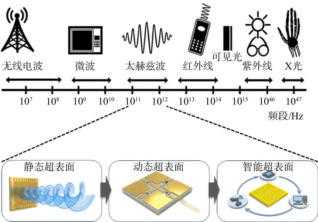专题:智能电磁控制与应用场景图5