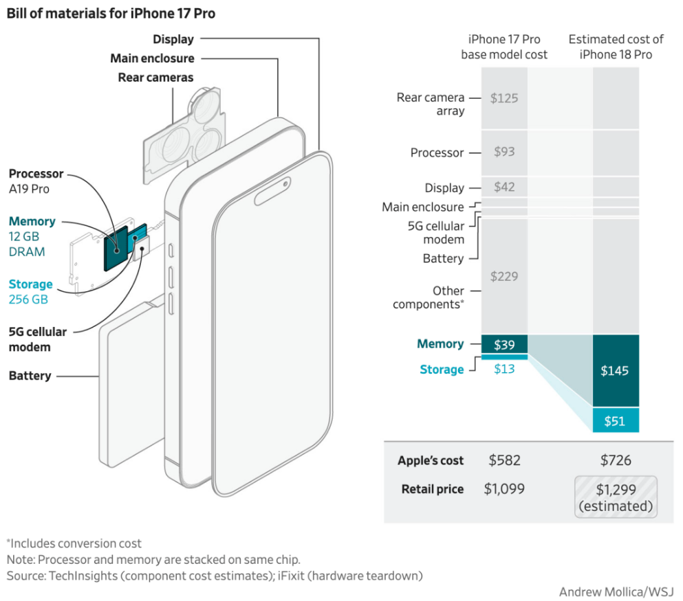 库克亲口承认:苹果要涨价了!iPhone 18 Pro或涨2000元,这次还等吗?图8