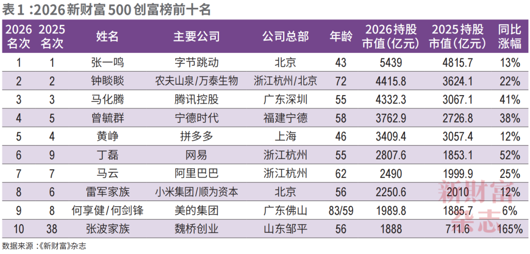 43岁张一鸣,登顶中国首富图4