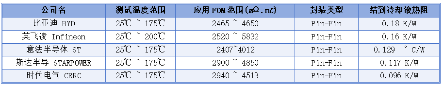 中欧车规SiC MOSFET各IDM厂商技术参数与财务对决图4