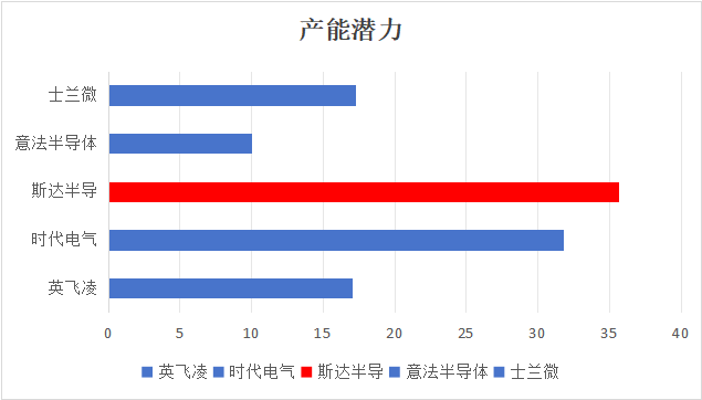 中欧车规SiC MOSFET各IDM厂商技术参数与财务对决图10