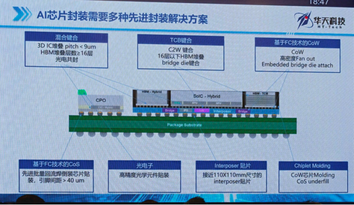 TGV、CPO和EDA三大关键技术加速突破,推动先进封装产业生态共同体发展图4