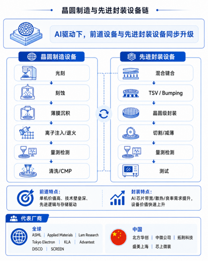 AI扩产推高WFE预期,设备龙头进入平台化竞争图5