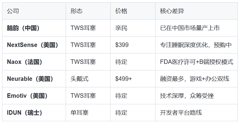 脑机接口耳机来了:脑韵首发,全球同类产品走到哪了?图3