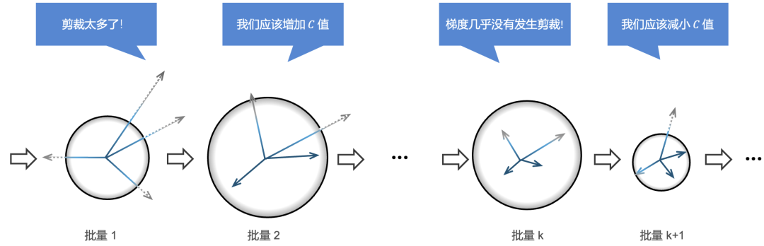 ICML 2026 Spotlight | AI隐私训练时,那个最难控制的「阀门」能自动调节吗?图8
