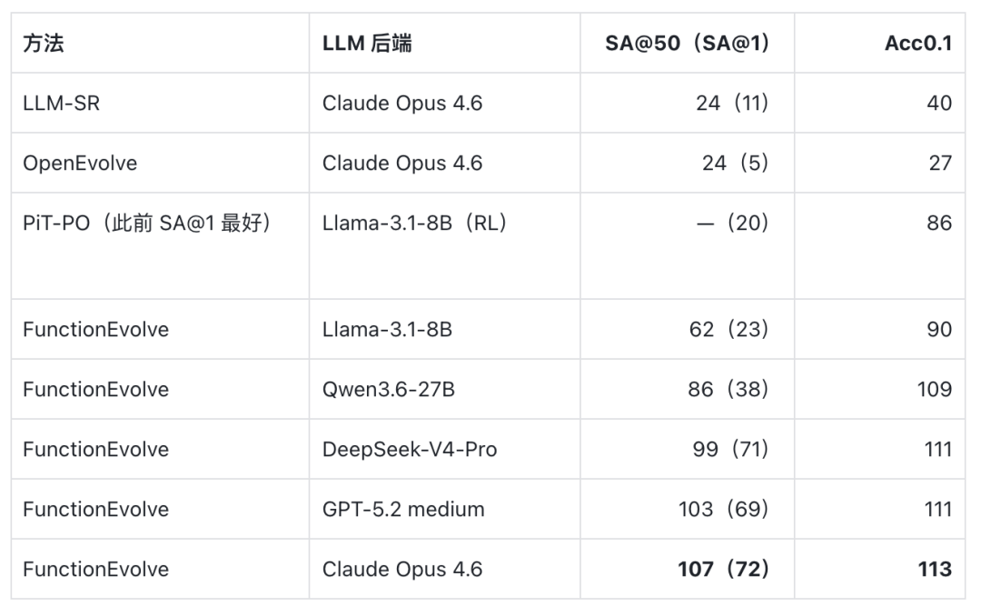 LLM终于学会推公式了!博世x清华推出FunctionEvolve:LLM-SRBench提升3.6倍,AI-Feynman满分图7