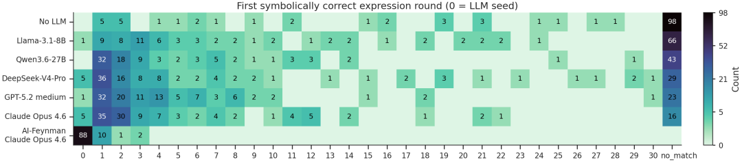 LLM终于学会推公式了!博世x清华推出FunctionEvolve:LLM-SRBench提升3.6倍,AI-Feynman满分图8
