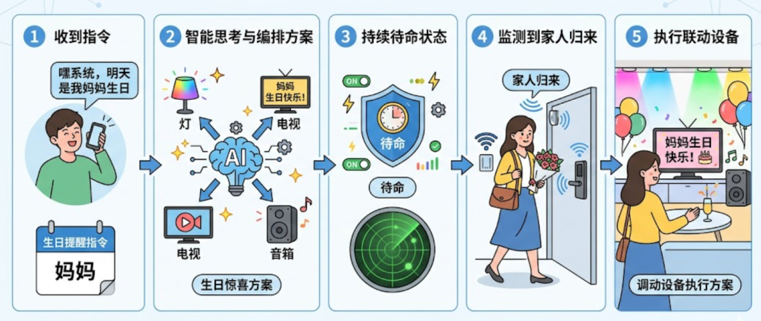 智能家居终于“智能”了！有记忆、能认人的“贾维斯”，小米先交卷了图6